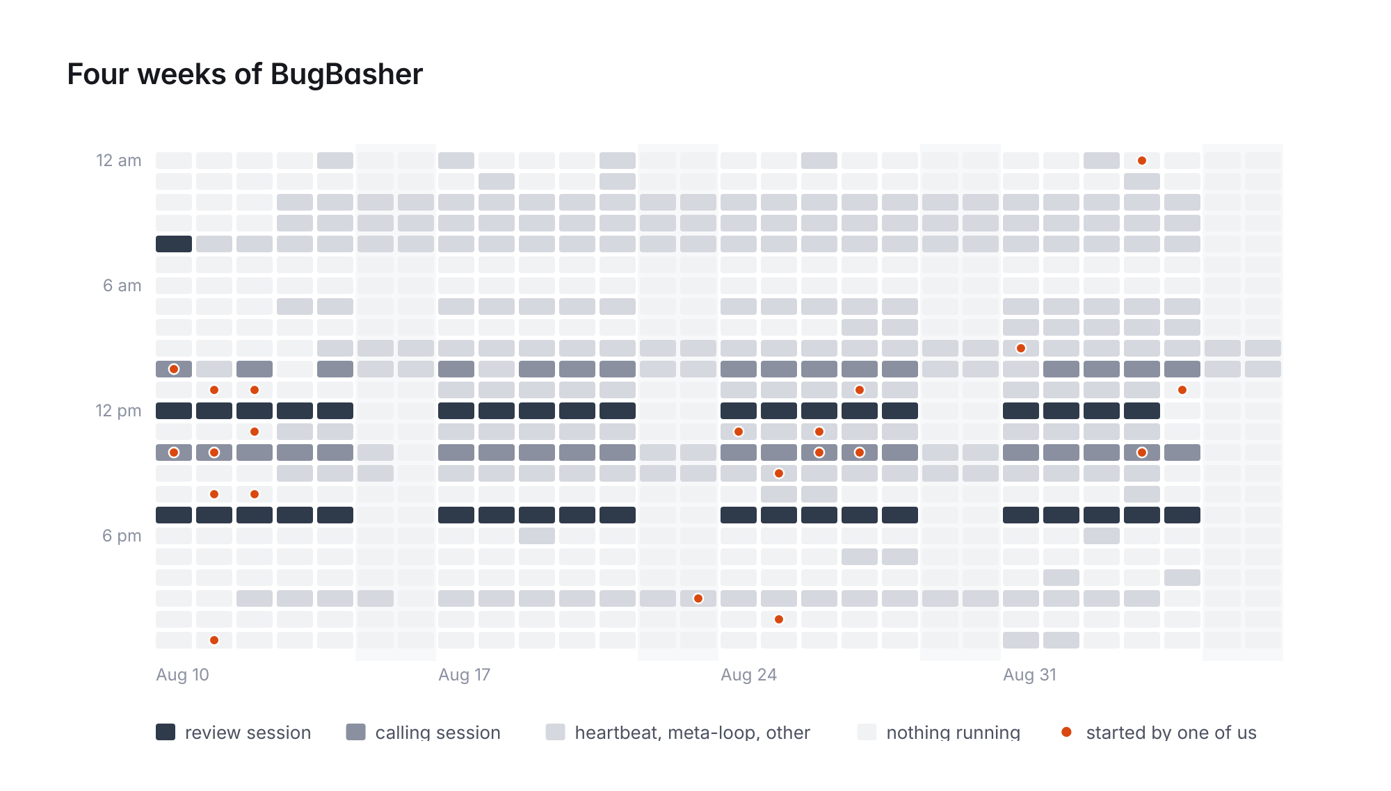 Timeline of BugBasher's Devin sessions across four weeks, colored by session type
