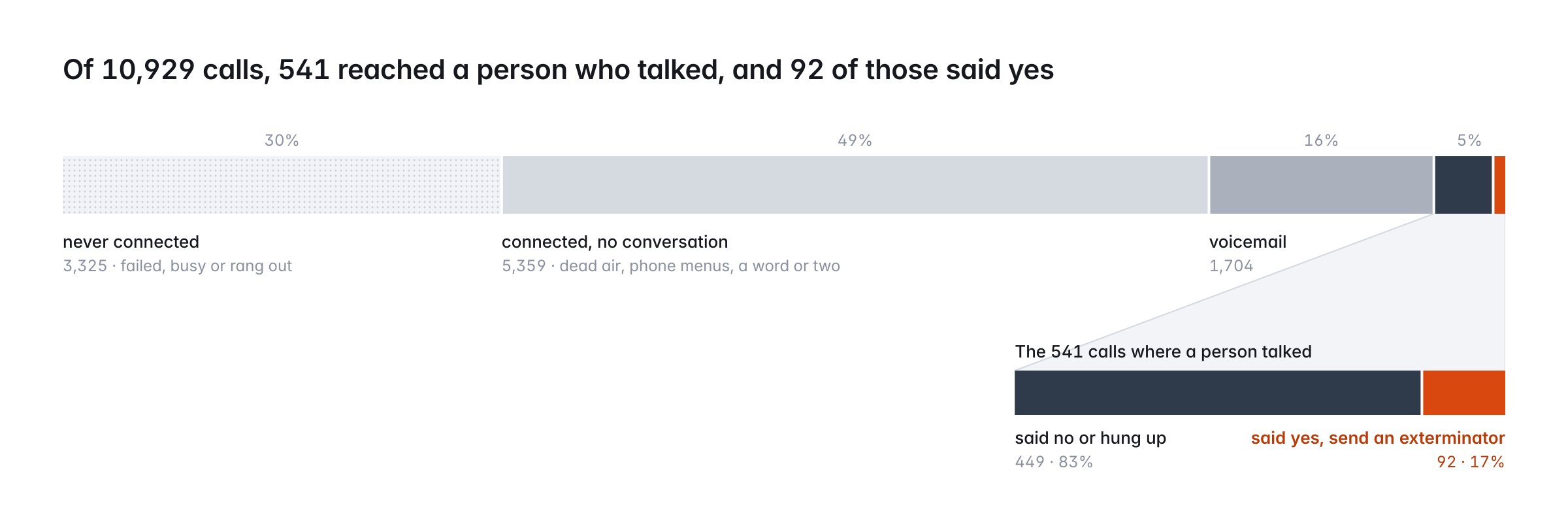 Breakdown of outcomes across 10,929 restaurant calls