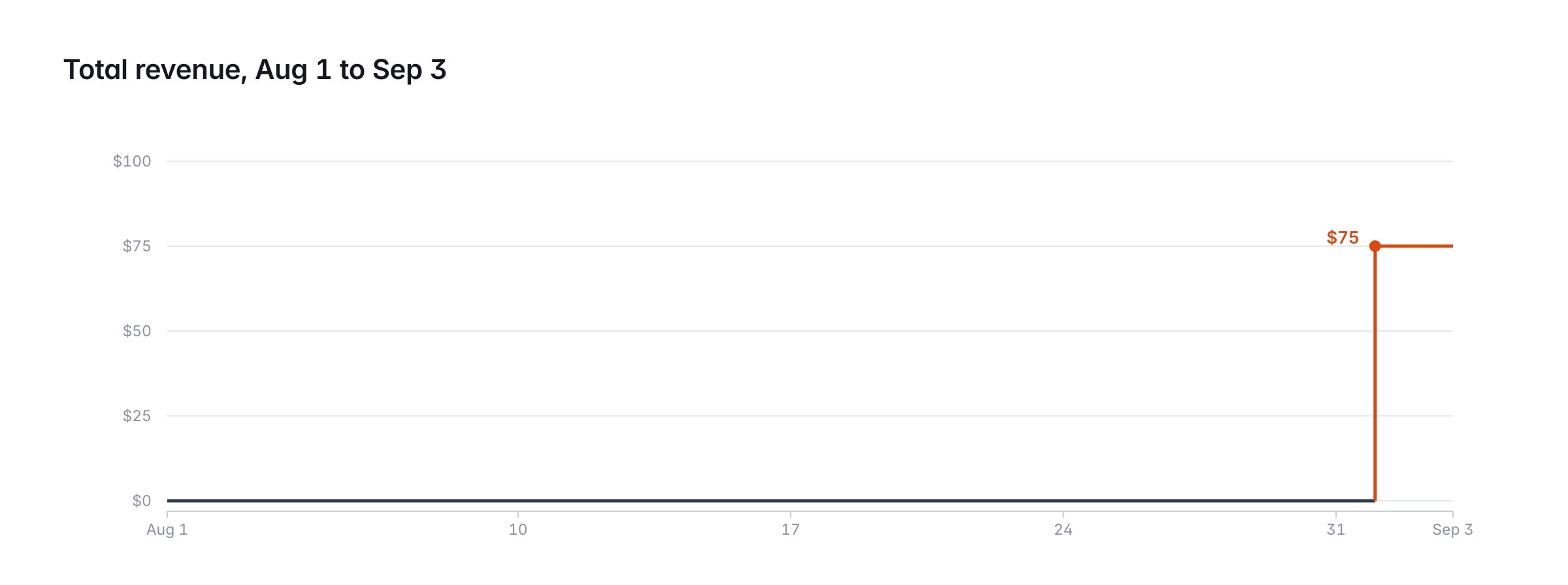 Chart of BugBasher's revenue over the four-week experiment